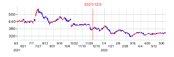 2021年12月3日 10:39前後のの株価チャート